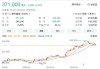 首程控股(00697)6月12日斥资约14.18万港元回购10.6万股