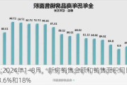 房地产:2024年1~8月，新房销售金额和销售面积同比下降了23.6%和18%