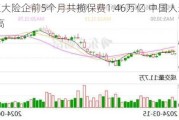 A股五大险企前5个月共揽保费1.46万亿 中国人寿增速最高