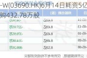 美团-W(03690.HK)6月14日耗资5亿港元回购432.78万股