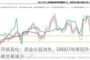 债券市场变化：资金分层消失，DR007利率回升，滚隔夜交易减少