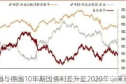 法国与德国10年期国债利差升至2020年以来最高