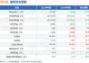 联邦制药(03933.HK)中期拥有人应占溢利14.91亿元 同比上升16.1%