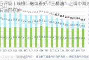 大行评级｜瑞银：继续看好“三桶油” 上调中海油及中石油目标价