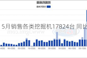 协会：5月销售各类挖掘机17824台 同比增长6.04%