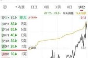 中国万天控股盘中异动 股价大涨5.05%