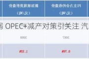 原油市场趋弱 OPEC+减产对策引关注 汽油需求回升或支撑价格