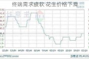 终端需求疲软 花生价格下滑