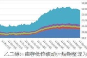 乙二醇：库存低位波动，短期整理为主