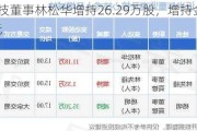 盈趣科技董事林松华增持26.29万股，增持金额333.62万元