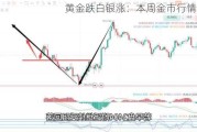 黄金跌白银涨：本周金市行情波动