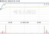 *ST贤丰（002141）：7月24日13时38分触及涨停板