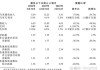 位元堂早盘飙涨逾38% 全年亏损收窄25%