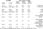 位元堂早盘飙涨逾38% 全年亏损收窄25%