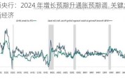 巴西央行：2024 年增长预期升通胀预期调  关键：巴西经济