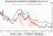 多地上涨！不锈钢行情速递