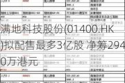 满地科技股份(01400.HK)拟配售最多3亿股 净筹2940万港元