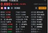 中国秦发(00866)上涨21.05%，报0.69元/股