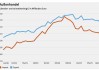 德国5月出口额环比下降3.6%