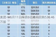 美团-W6月11日斥资6亿港元回购530.46万股