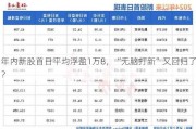 年内新股首日平均浮盈1万8，“无脑打新”又回归了？