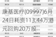 康基医疗(09997)6月24日耗资113.44万港元回购20万股