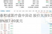 泰和诚医疗盘中异动 股价大涨9.58%报7.89美元