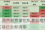 跌破万亿元！国内股票量化私募规模降至7800亿元，“600亿+”区域已全部清零