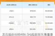 龙迅股份(688486.SH)控股股东兼董事长增持5.54万股公司股份