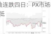 WTI与布伦特原油连跌四日：PX市场稳定 PTA去库中乙二醇估值偏低