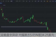 福沃运输盘中异动 大幅跳水5.05%报34.25美元