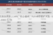 棉花期货周跌 2.34%，纺企僵持，内外棉价差扩大至 1500-2000 元/吨