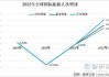 今年旅游业预计将为全球经济贡献11.1万亿美元