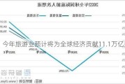 今年旅游业预计将为全球经济贡献11.1万亿美元