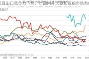 美豆出口竞争力下降，对国内外大豆和豆粕市场有何影响？