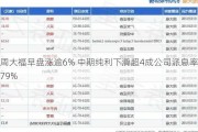 周大福早盘涨逾6% 中期纯利下滑超4成公司派息率79%