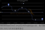 得邦照明(603303.SH)2023年年度权益分派：每10股派3.33元 5月30日股权登记