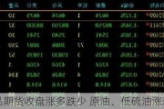 国内商品期货收盘涨多跌少 原油、低硫油涨超3%