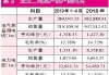 金杯电工：半年度营收 79.45 亿，增长 16.74%