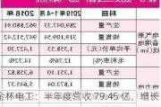 金杯电工：半年度营收 79.45 亿，增长 16.74%