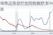 美联储推迟降息打击风险偏好 新兴市场资产下跌