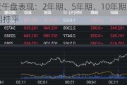 国债期货午盘表现：2年期、5年期、10年期小幅上涨，30年期持平