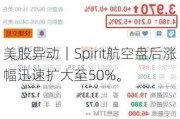 美股异动｜Spirit航空盘后涨幅迅速扩大至50%。