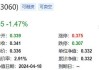 恒生指数低开0.86% 恒生科技指数低开0.87%