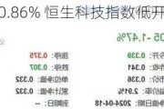 恒生指数低开0.86% 恒生科技指数低开0.87%