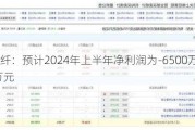 南京化纤：预计2024年上半年净利润为-6500万元到-7500万元