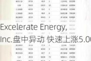 Excelerate Energy, Inc.盘中异动 快速上涨5.00%