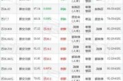 盛帮股份董秘黄丽减持4100股，减持金额17.11万元