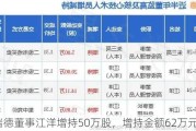 ST瑞德董事江洋增持50万股，增持金额62万元