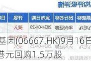 美因基因(06667.HK)9月16日耗资11.9万港元回购1.5万股